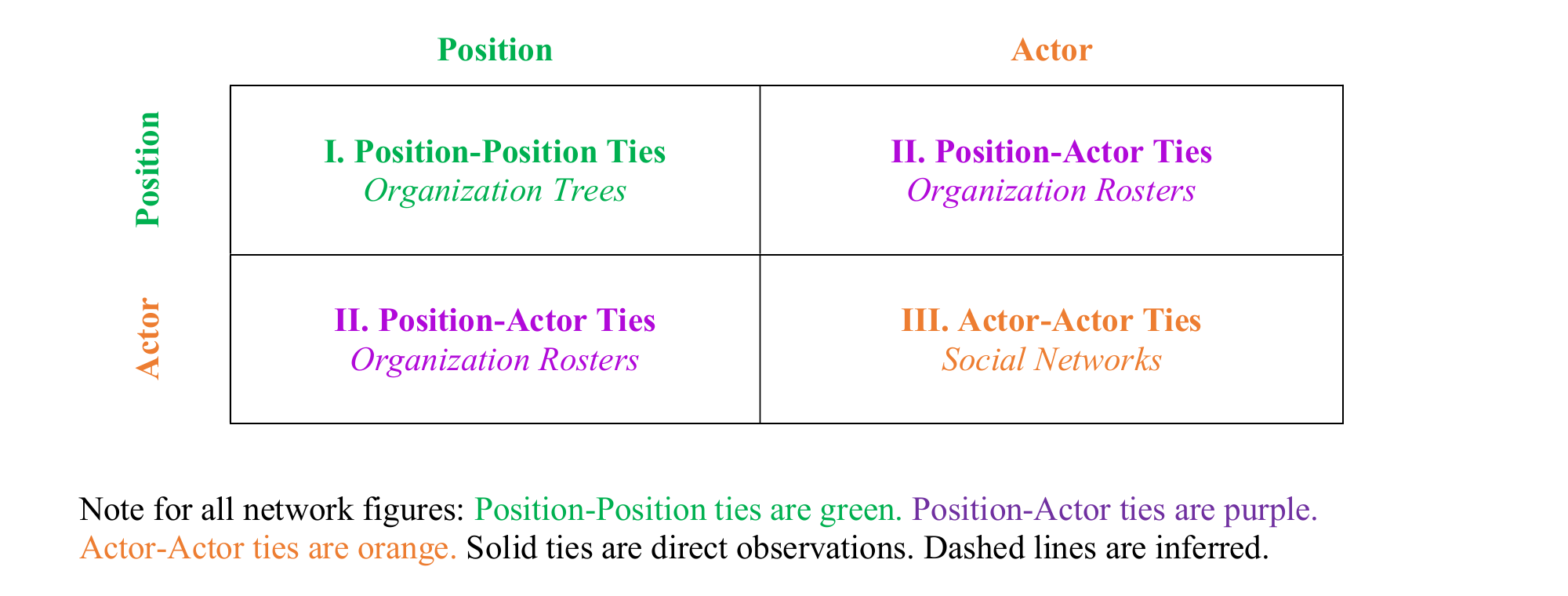 Two-by-two matrix crossing Position and Actor modes: position-position organization trees, position-actor organization rosters, and actor-actor social networks.