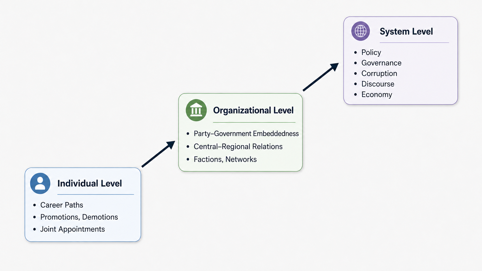Diagram linking individual-level career paths, promotions, demotions, and joint appointments to organizational-level party-government embeddedness, central-regional relations, factions, and networks, and then to system-level policy, governance, corruption, discourse, and economic outcomes.