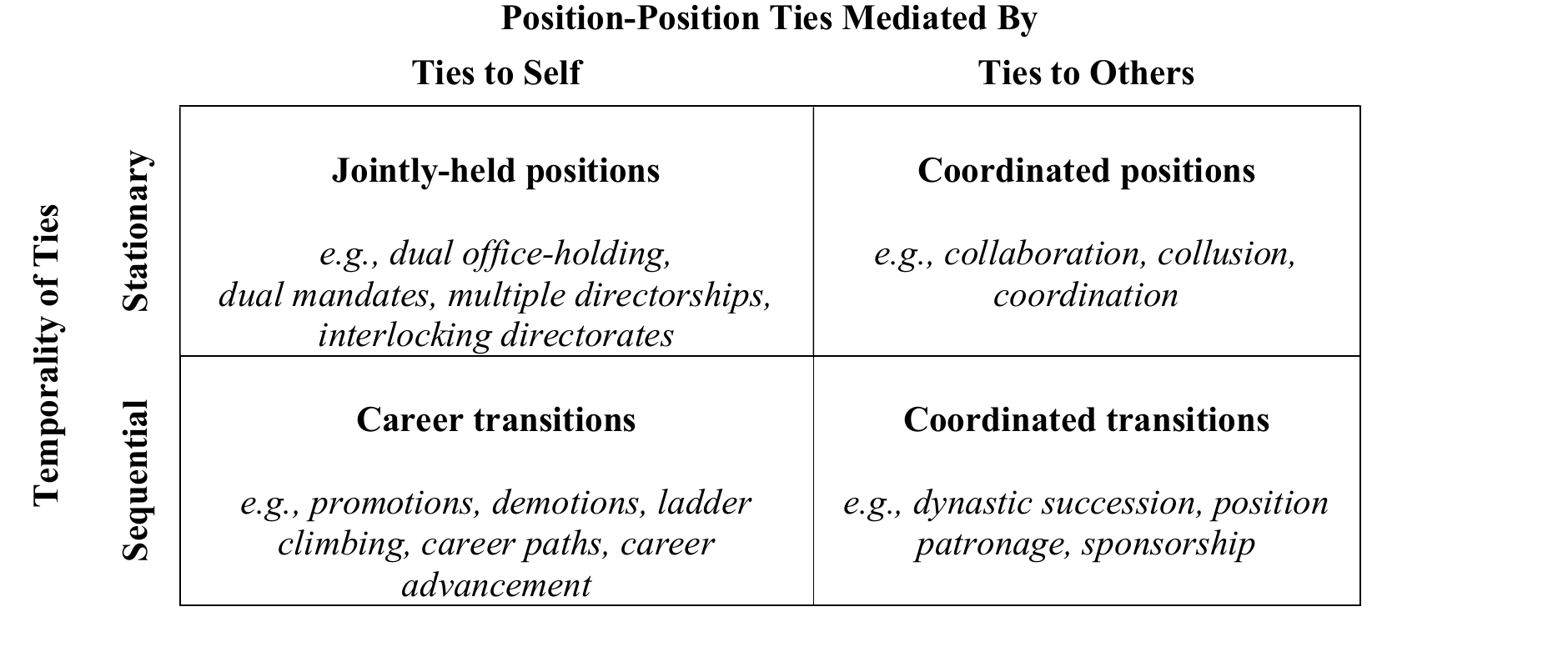 Two-by-two typology crossing stationary versus sequential ties with ties to self versus others: jointly held positions, coordinated positions, career transitions, and coordinated transitions.