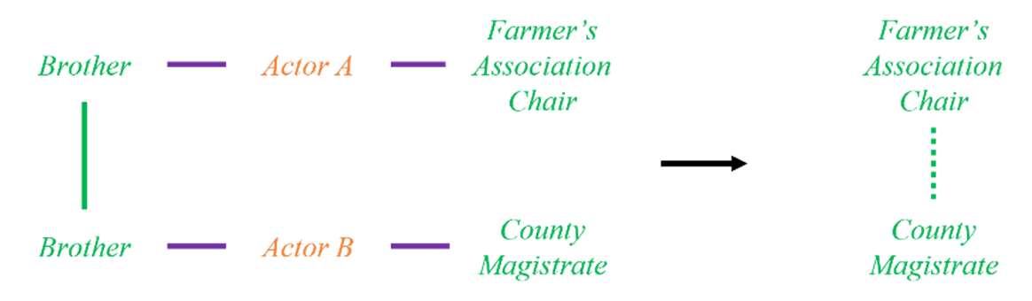 Two brothers occupy Farmer's Association Chair and County Magistrate positions, yielding an inferred coordinated-position tie that marks potential collusion.