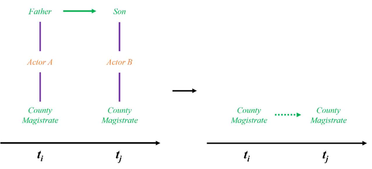 A father and son occupy County Magistrate at different times, yielding an inferred coordinated transition representing dynastic succession.